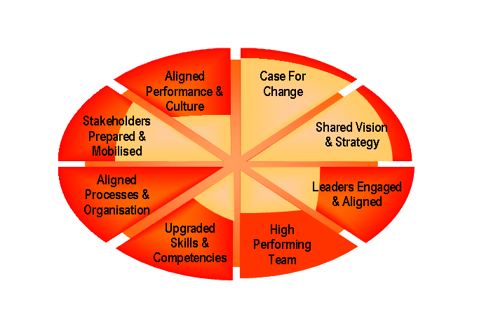 Performance Link NZ - Change Progress Map